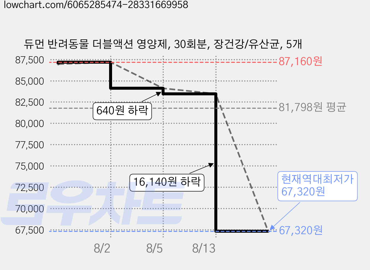 듀먼 반려동물 더블액션 영양제, 30회분, 장건강/유산균, 5개 가격 변동 차트, 현재가 67,320원, 역대최저가