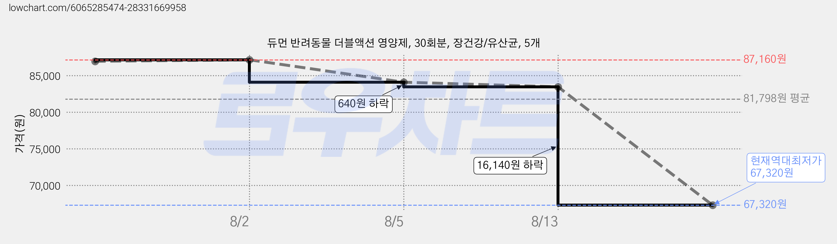 듀먼 반려동물 더블액션 영양제, 30회분, 장건강/유산균, 5개 가격 변동 차트, 현재가 67,320원, 역대최저가