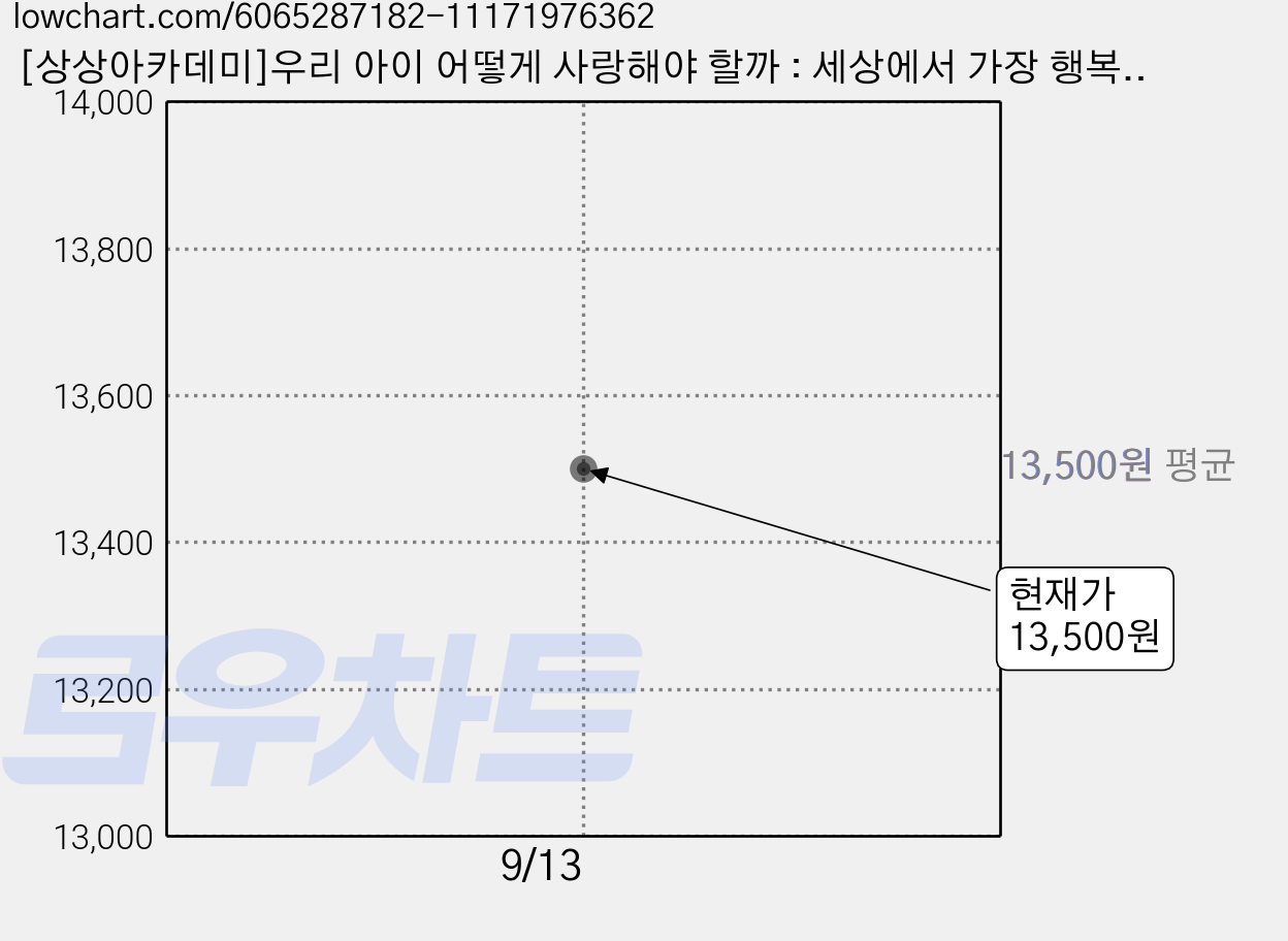 [상상아카데미]우리 아이 어떻게 사랑해야 할까 : 세상에서 가장 행복한 아이로 키우는 덴마크식 자녀 교육, 상상아카데미 가격 변동 차트, 현재가 13,500원