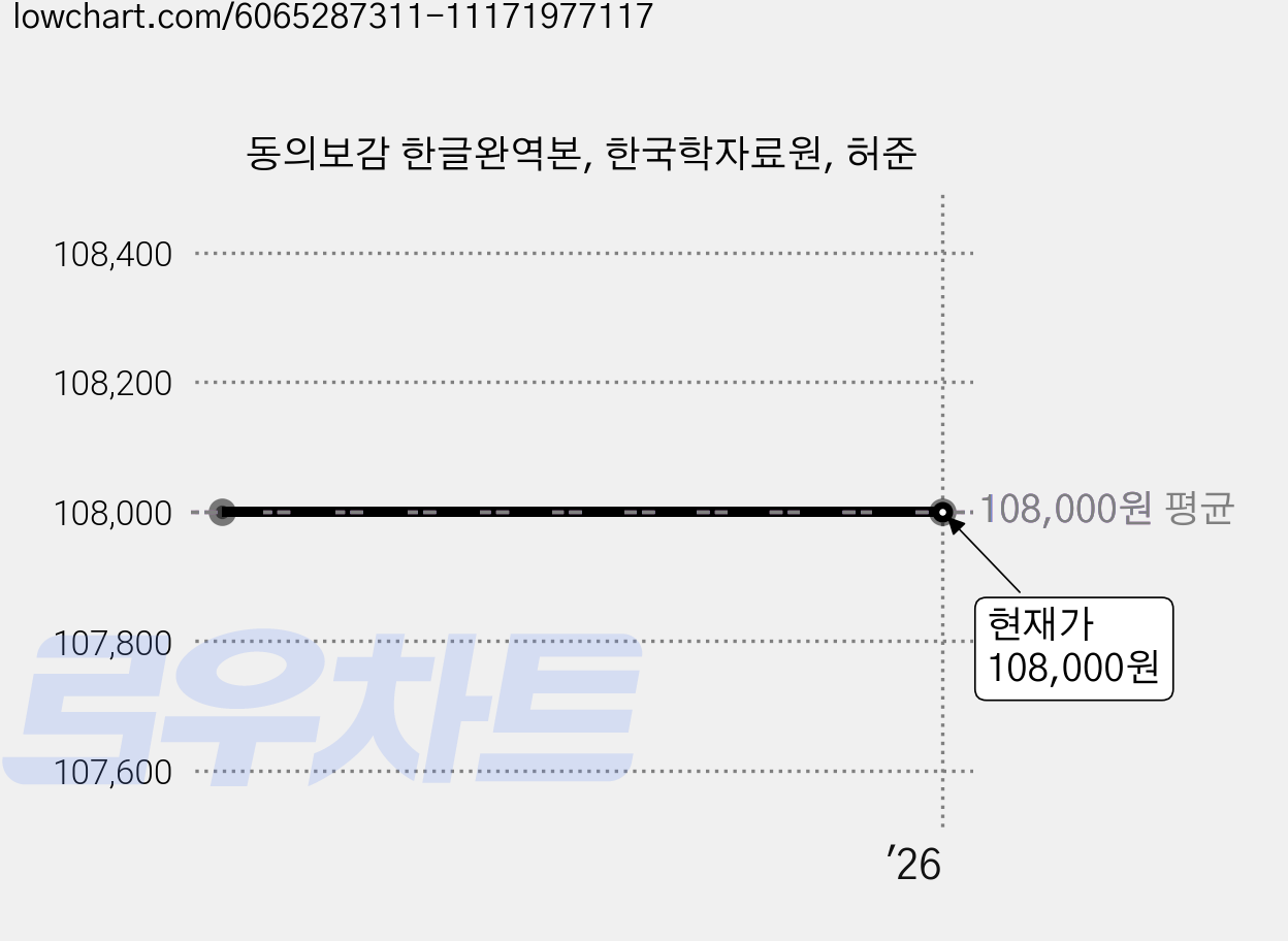 동의보감 한글완역본, 한국학자료원, 허준 가격 변동 차트, 현재가 108,000원