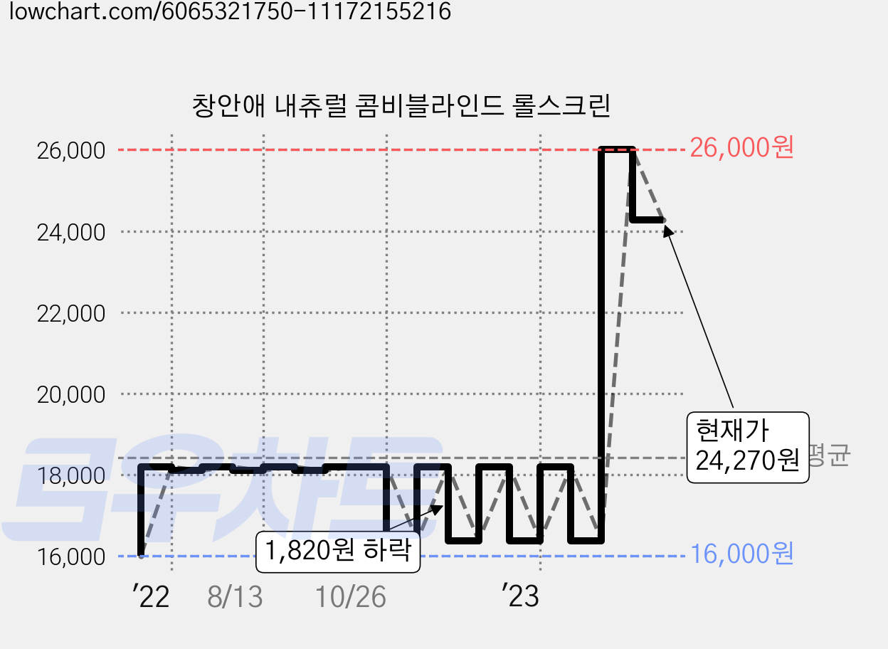 창안애 내츄럴 콤비블라인드 롤스크린 가격 변동 차트, 현재가 24,270원, 관측 최저가 16,000원