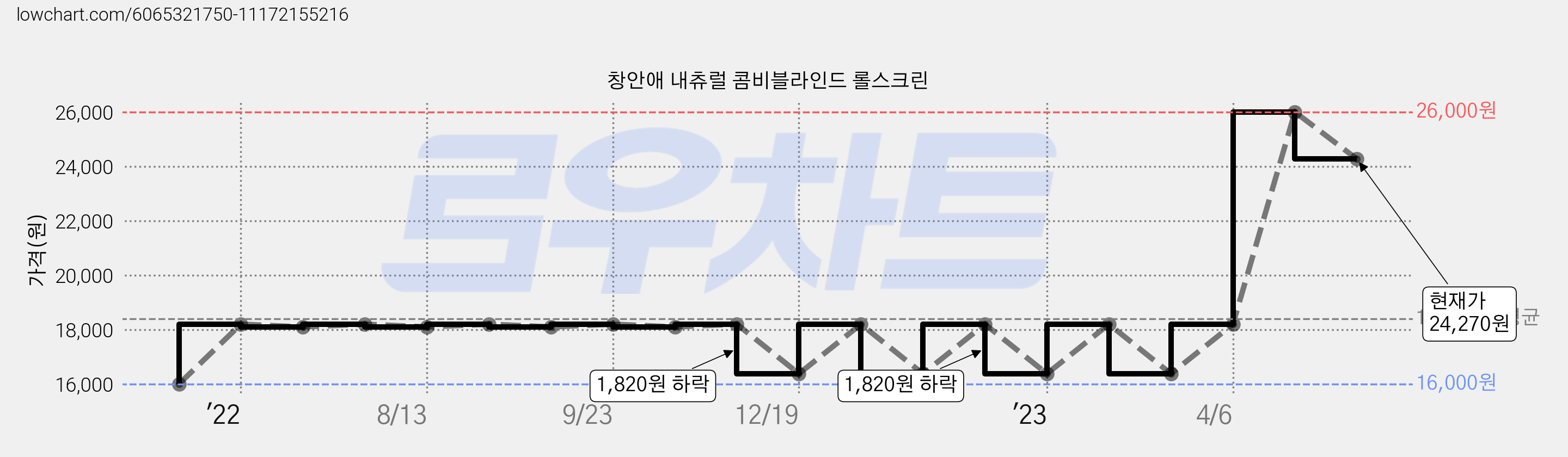 창안애 내츄럴 콤비블라인드 롤스크린 가격 변동 차트, 현재가 24,270원, 관측 최저가 16,000원