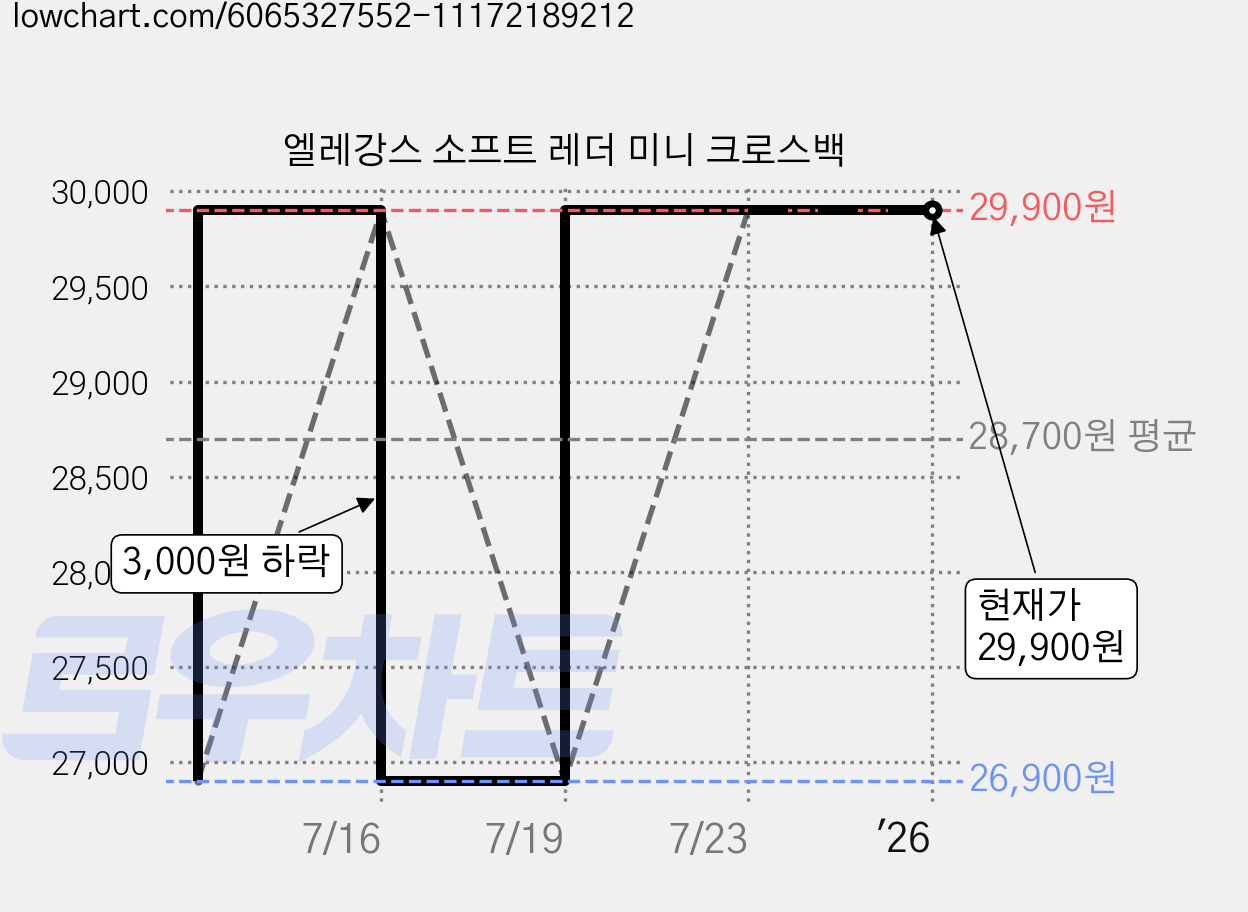엘레강스 소프트 레더 미니 크로스백 가격 변동 차트, 현재가 29,900원, 역대최저가