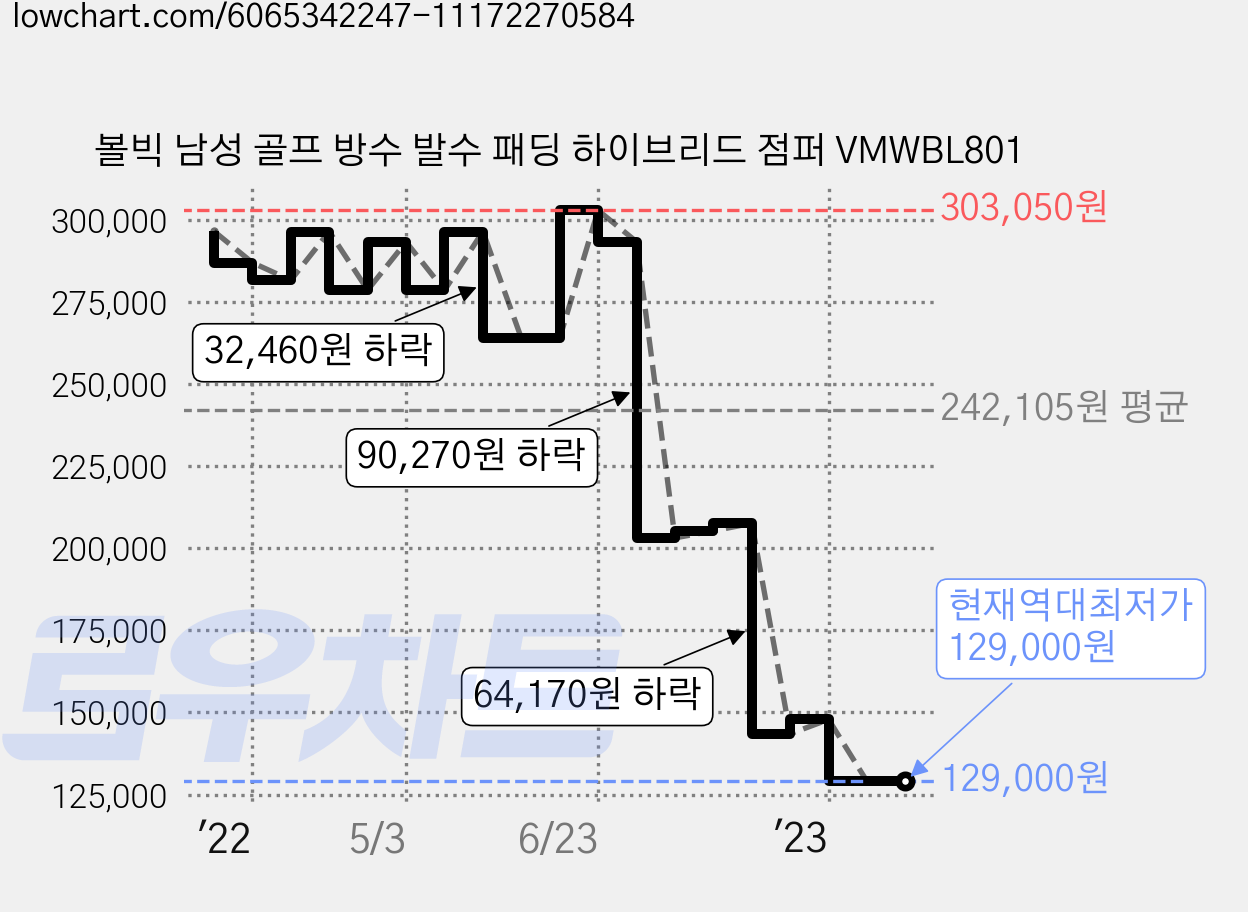 볼빅 남성 골프 방수 발수 패딩 하이브리드 점퍼 VMWBL801 가격 변동 차트, 현재가 129,000원, 역대최저가