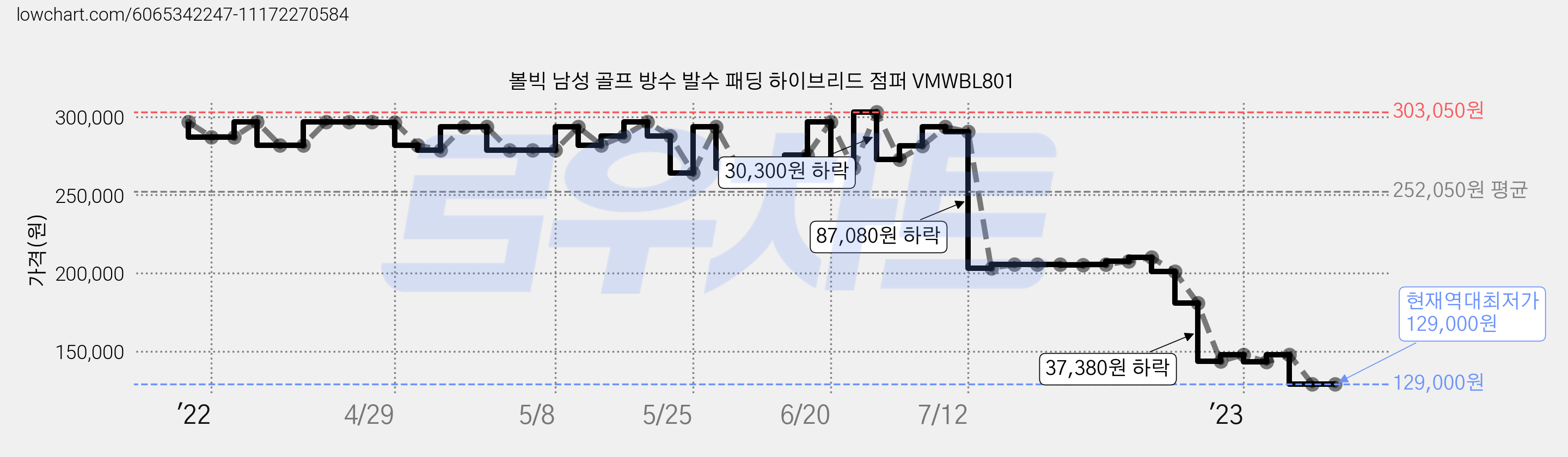 볼빅 남성 골프 방수 발수 패딩 하이브리드 점퍼 VMWBL801 가격 변동 차트, 현재가 129,000원, 역대최저가