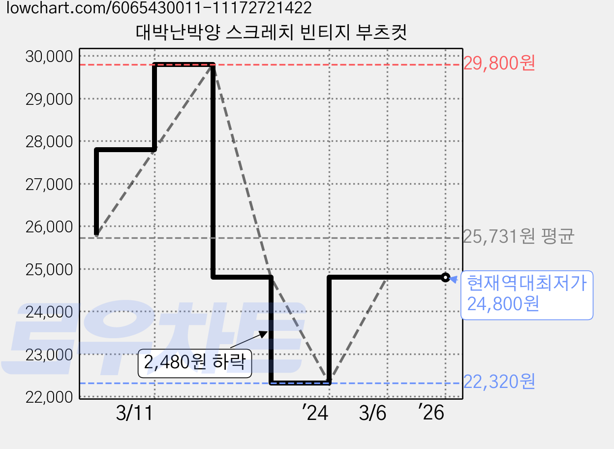 대박난박양 스크레치 빈티지 부츠컷 가격 변동 차트, 현재가 24,800원, 역대최저가