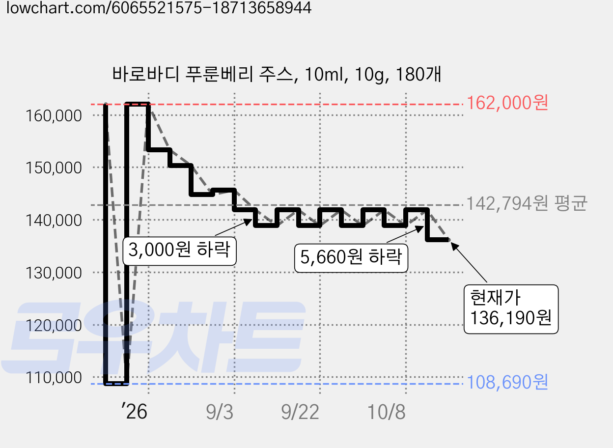 바로바디 푸룬베리 주스, 10ml, 10g, 180개 가격 변동 차트, 현재가 136,190원, 관측 최저가 108,690원