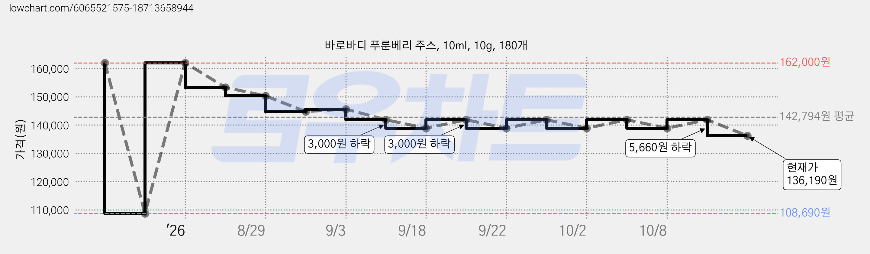 바로바디 푸룬베리 주스, 10ml, 10g, 180개 가격 변동 차트, 현재가 136,190원, 관측 최저가 108,690원