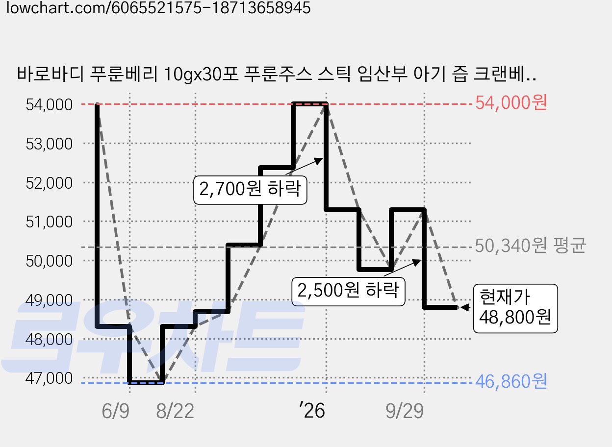 바로바디 푸룬베리 10gx30포 푸룬주스 스틱 임산부 아기 즙 크랜베리 엘더베리 식이섬유, 10ml, 10g, 60개 가격 변동 차트, 현재가 48,800원, 관측 최저가 46,860원