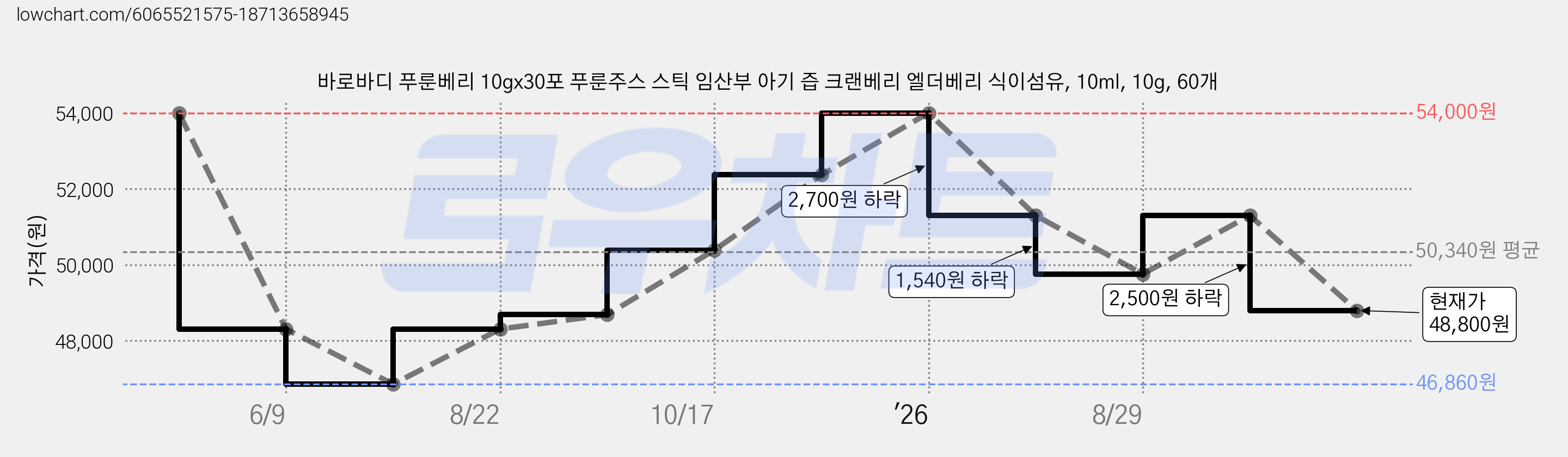 바로바디 푸룬베리 10gx30포 푸룬주스 스틱 임산부 아기 즙 크랜베리 엘더베리 식이섬유, 10ml, 10g, 60개 가격 변동 차트, 현재가 48,800원, 관측 최저가 46,860원