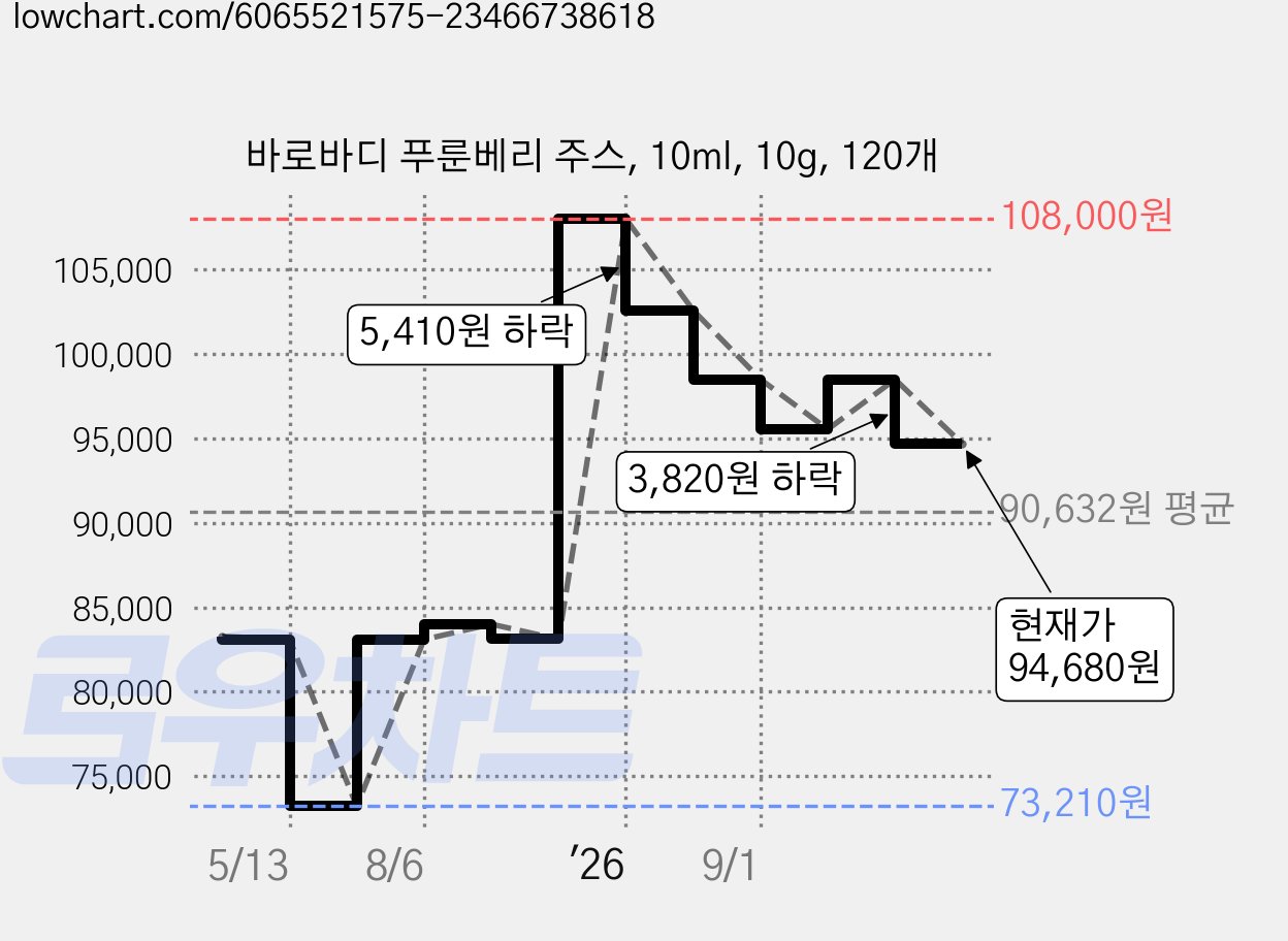 바로바디 푸룬베리 주스, 10ml, 10g, 120개 가격 변동 차트, 현재가 94,680원, 관측 최저가 73,210원
