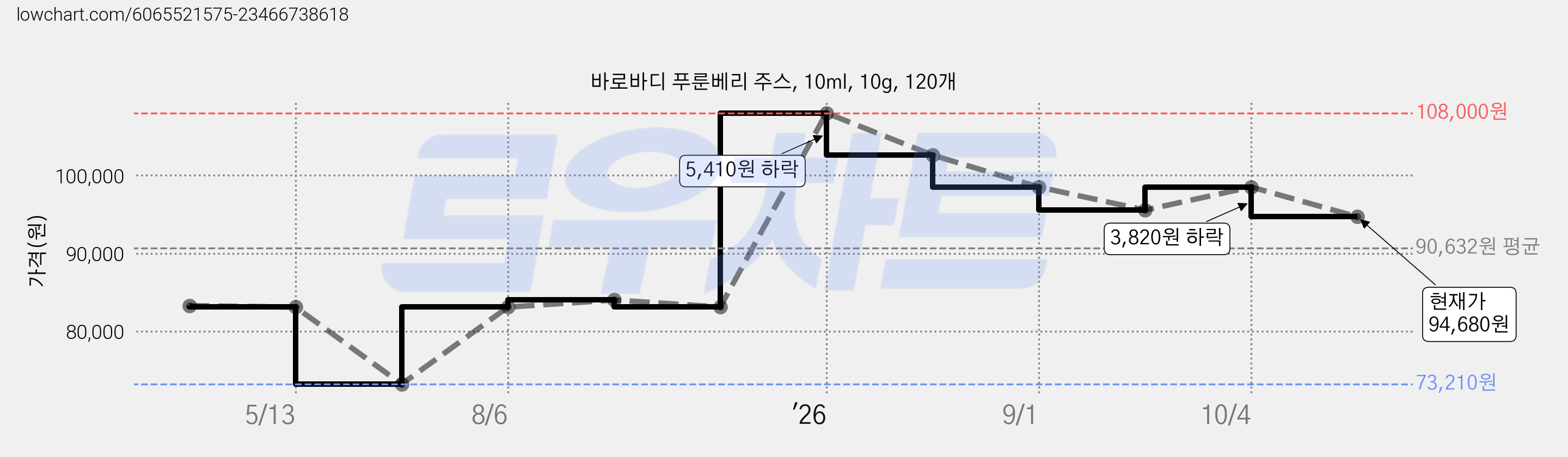 바로바디 푸룬베리 주스, 10ml, 10g, 120개 가격 변동 차트, 현재가 94,680원, 관측 최저가 73,210원
