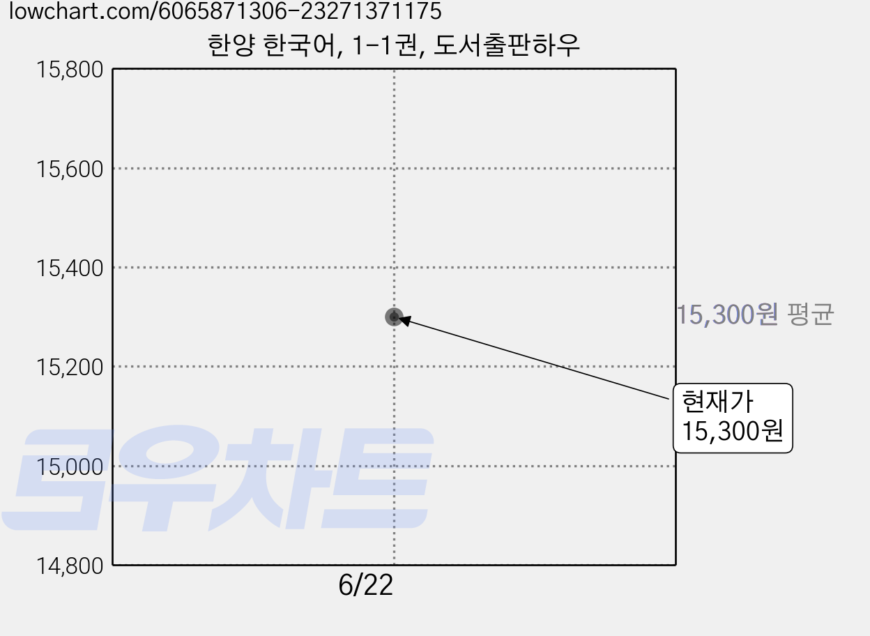 한양 한국어, 1-1권, 도서출판하우 가격 변동 차트, 현재가 15,300원