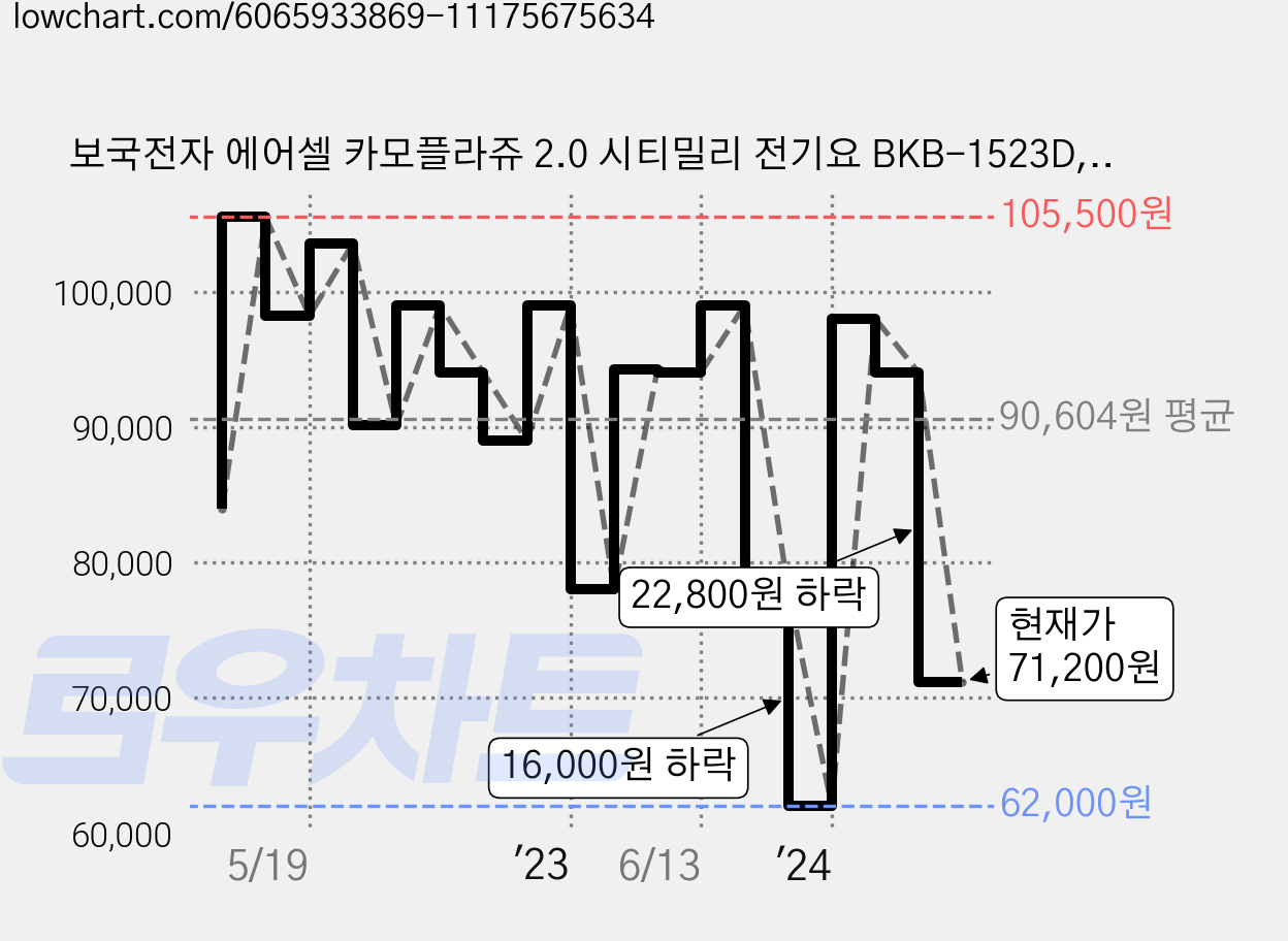 보국전자 에어셀 카모플라쥬 2.0 시티밀리 전기요 BKB-1523D, 네이비, 더블 (135 x 180 cm) 가격 변동 차트, 현재가 71,200원, 관측 최저가 62,000원