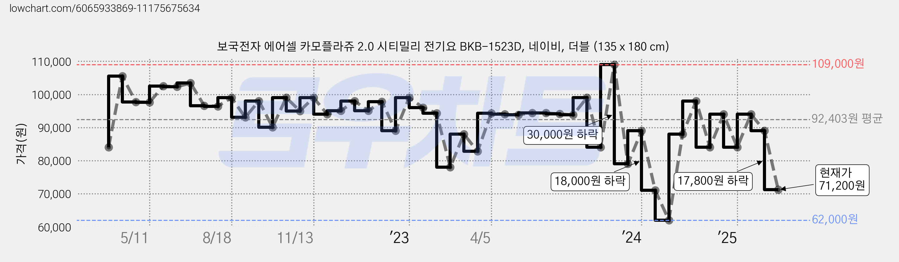 보국전자 에어셀 카모플라쥬 2.0 시티밀리 전기요 BKB-1523D, 네이비, 더블 (135 x 180 cm) 가격 변동 차트, 현재가 71,200원, 관측 최저가 62,000원