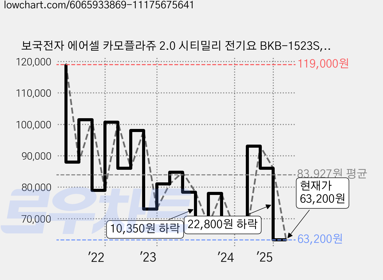 보국전자 에어셀 카모플라쥬 2.0 시티밀리 전기요 BKB-1523S, 네이비, 싱글 (100 x 180 cm) 가격 변동 차트, 현재가 63,200원, 관측 최저가 63,000원
