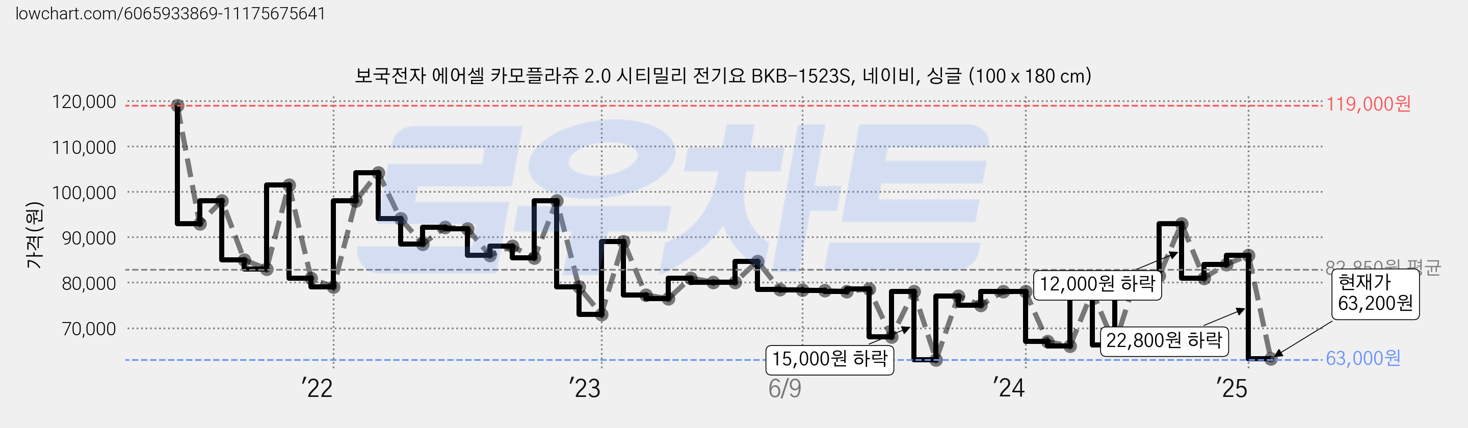 보국전자 에어셀 카모플라쥬 2.0 시티밀리 전기요 BKB-1523S, 네이비, 싱글 (100 x 180 cm) 가격 변동 차트, 현재가 63,200원, 관측 최저가 63,000원