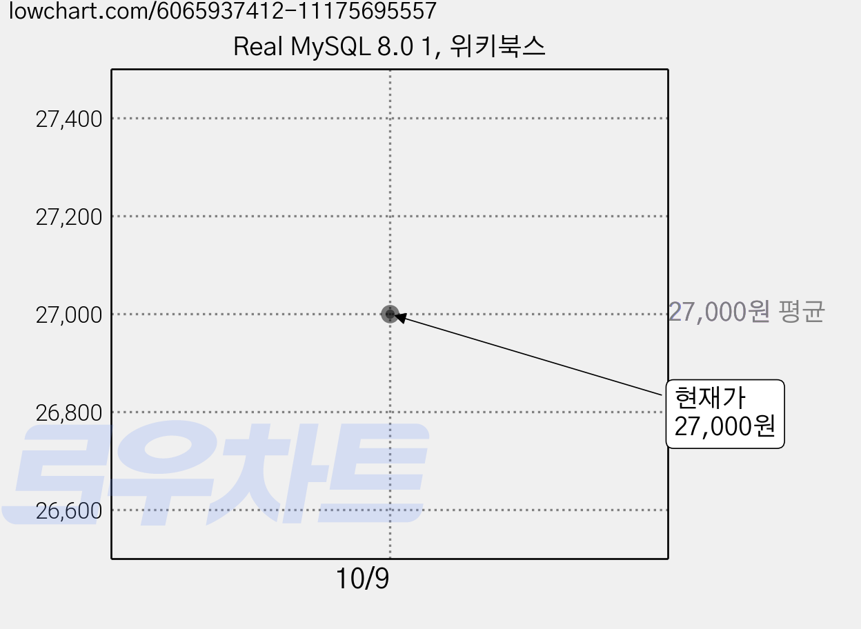 Real MySQL 8.0 1, 위키북스 가격 변동 차트, 현재가 27,000원