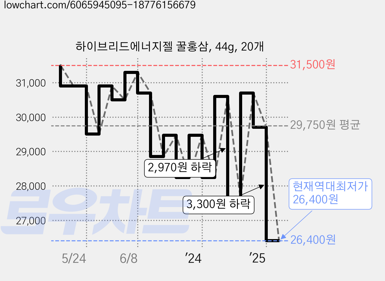 하이브리드에너지젤 꿀홍삼, 44g, 20개 가격 변동 차트, 현재가 26,400원, 역대최저가