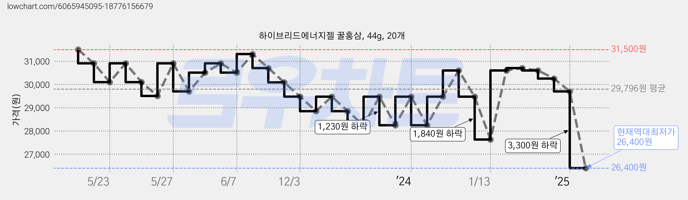 하이브리드에너지젤 꿀홍삼, 44g, 20개 가격 변동 차트, 현재가 26,400원, 역대최저가