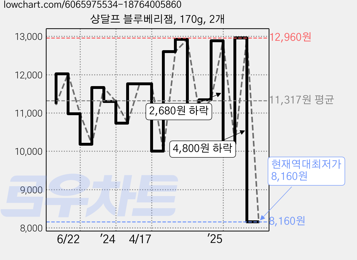 샹달프 블루베리잼, 170g, 2개 가격 변동 차트, 현재가 8,160원, 역대최저가