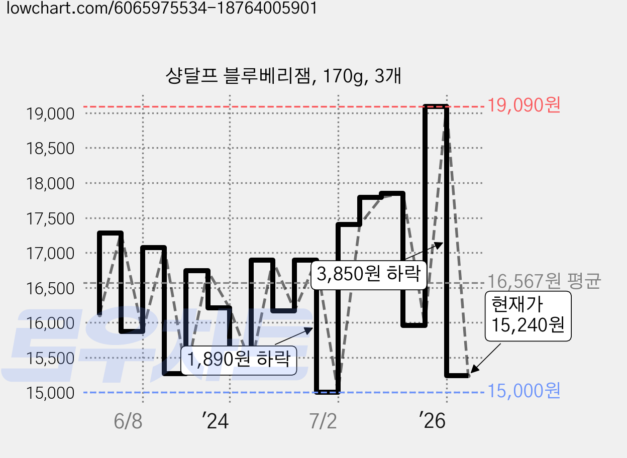 샹달프 블루베리잼, 170g, 3개 가격 변동 차트, 현재가 15,240원, 관측 최저가 15,000원
