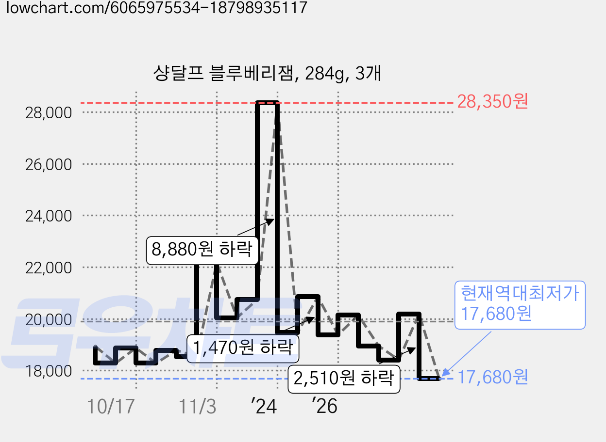 샹달프 블루베리잼, 284g, 3개 가격 변동 차트, 현재가 17,680원, 역대최저가