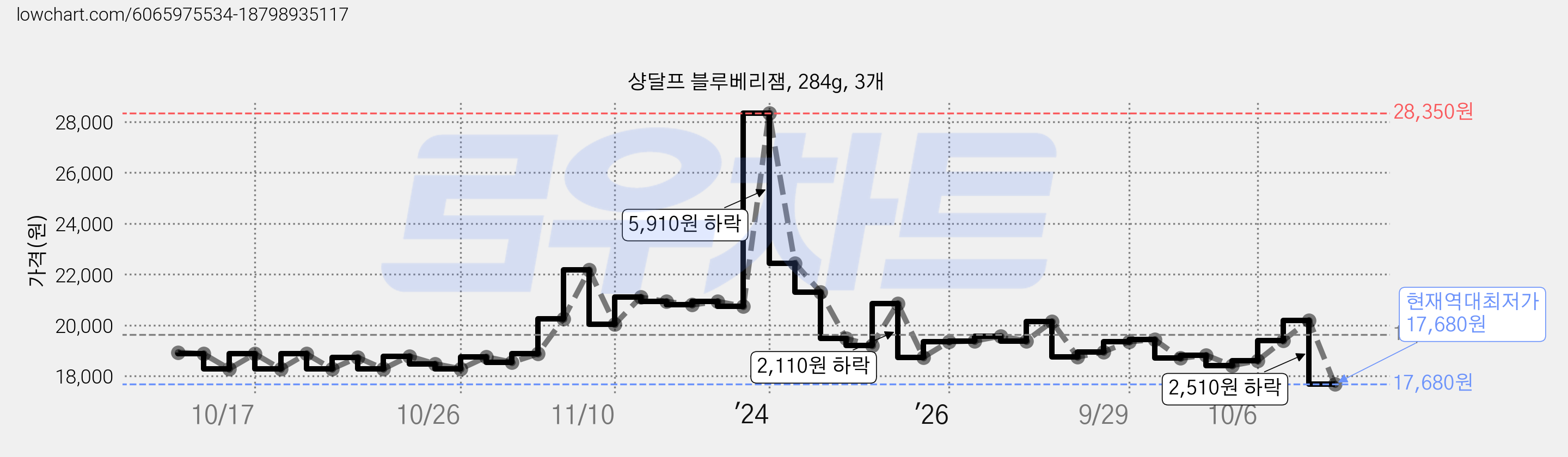샹달프 블루베리잼, 284g, 3개 가격 변동 차트, 현재가 17,680원, 역대최저가