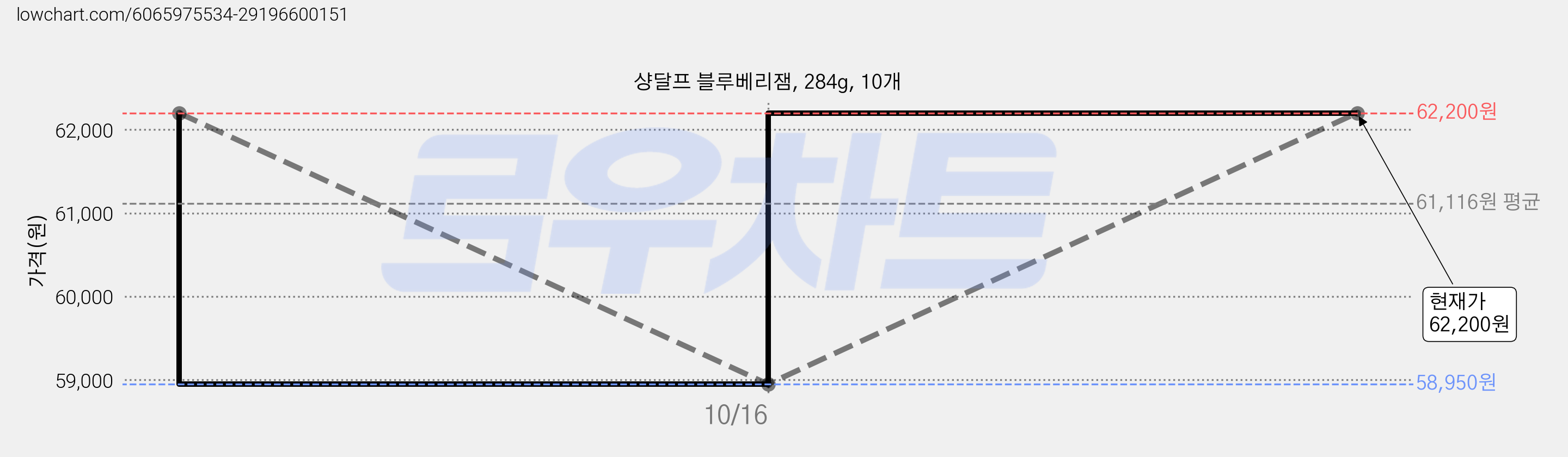 샹달프 블루베리잼, 284g, 10개 가격 변동 차트, 현재가 62,200원, 관측 최저가 58,950원