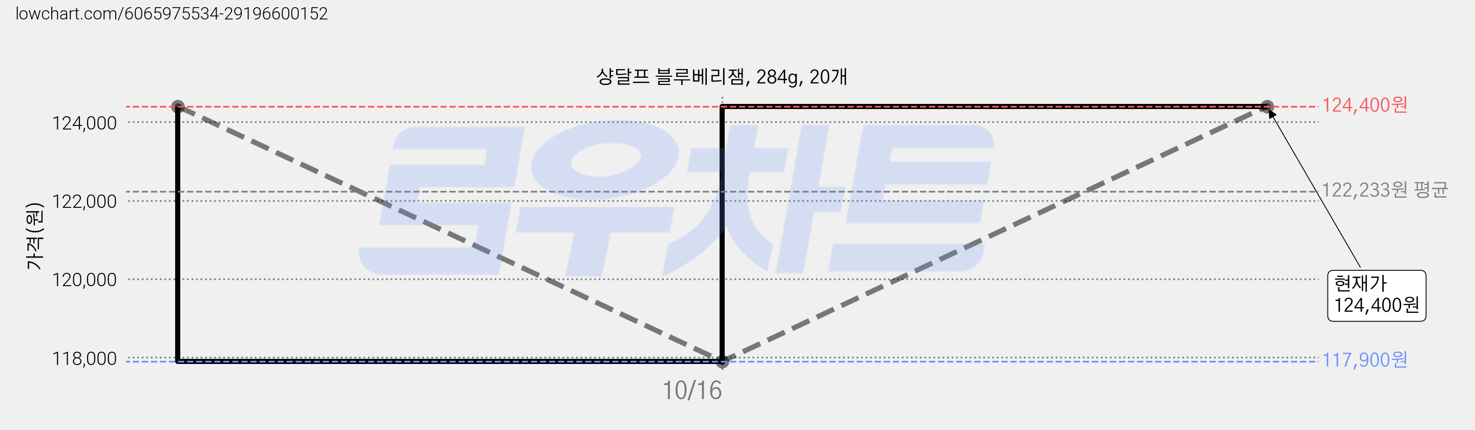 샹달프 블루베리잼, 284g, 20개 가격 변동 차트, 현재가 117,900원, 역대최저가