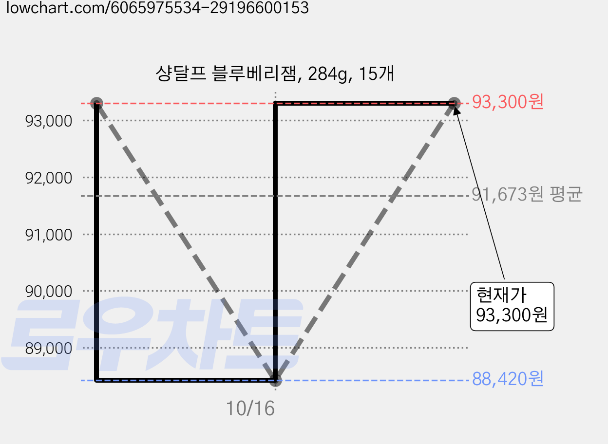샹달프 블루베리잼, 284g, 15개 가격 변동 차트, 현재가 93,300원, 관측 최저가 88,420원