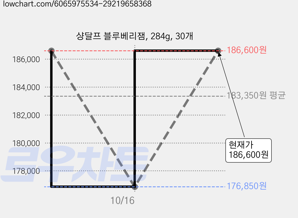 샹달프 블루베리잼, 284g, 30개 가격 변동 차트, 현재가 186,600원, 관측 최저가 176,850원