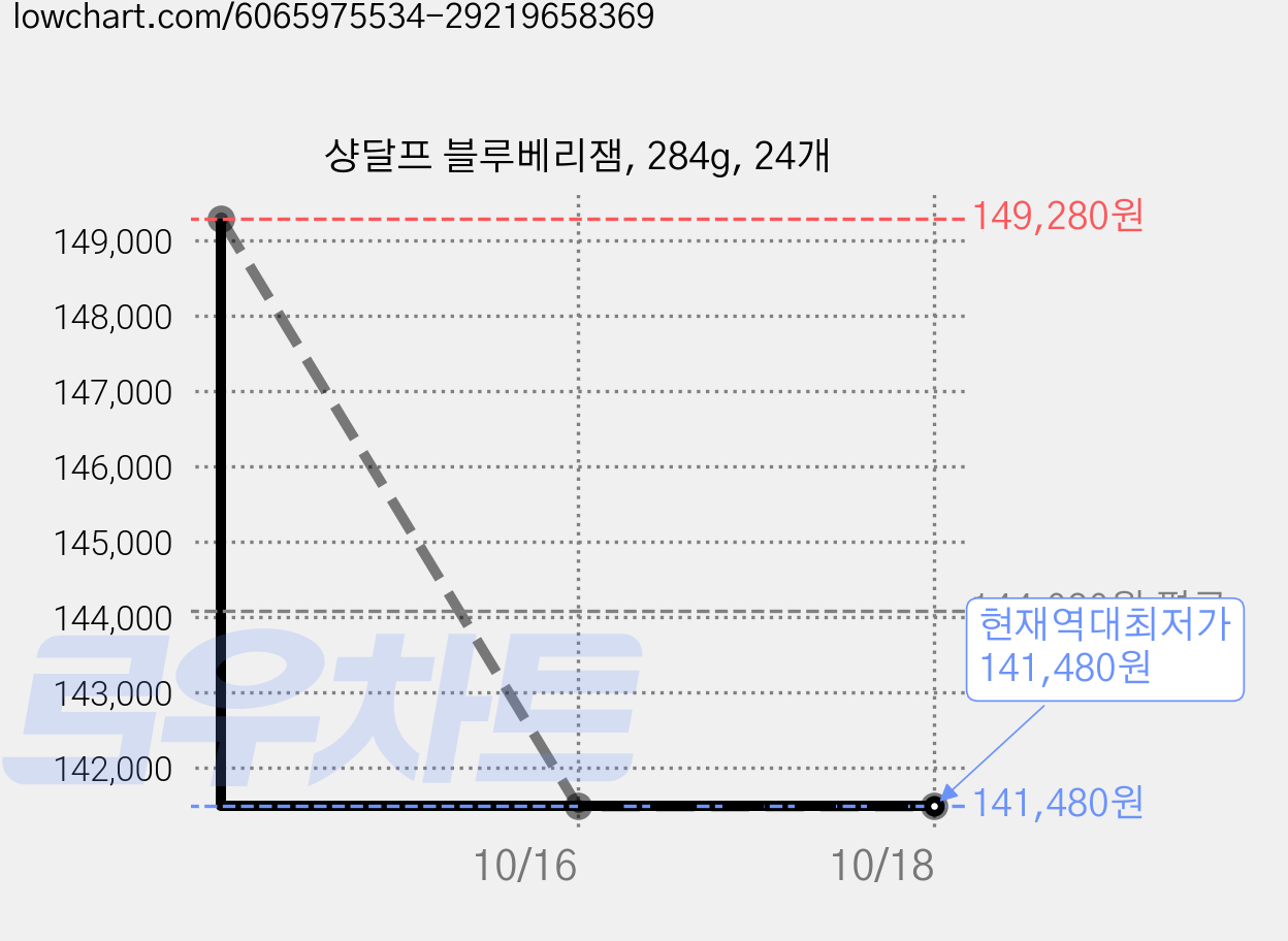 샹달프 블루베리잼, 284g, 24개 가격 변동 차트, 현재가 141,480원, 역대최저가