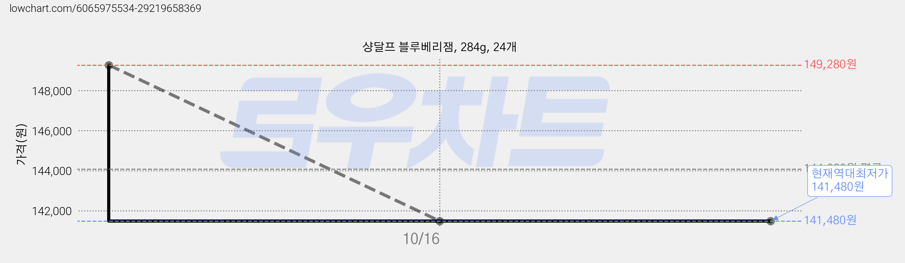샹달프 블루베리잼, 284g, 24개 가격 변동 차트, 현재가 141,480원, 역대최저가