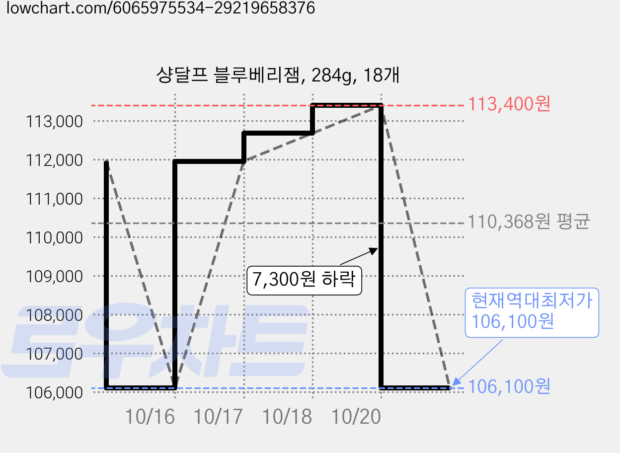 샹달프 블루베리잼, 284g, 18개 가격 변동 차트, 현재가 106,100원, 역대최저가