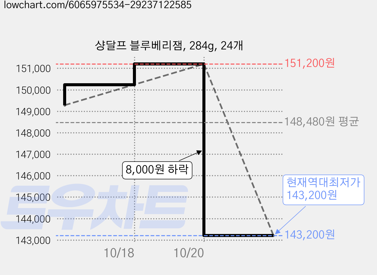 샹달프 블루베리잼, 284g, 24개 가격 변동 차트, 현재가 143,200원, 역대최저가