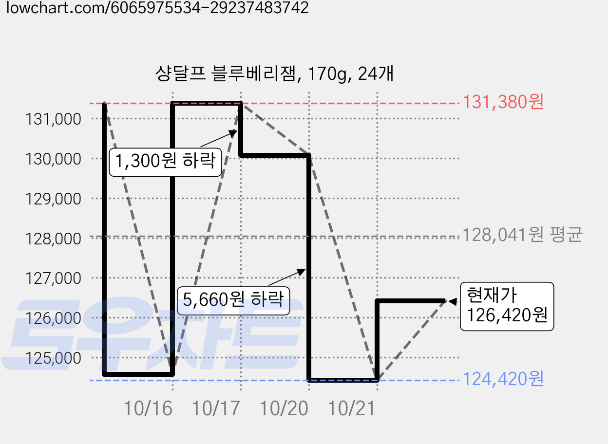 샹달프 블루베리잼, 170g, 24개 가격 변동 차트, 현재가 126,420원, 관측 최저가 124,420원