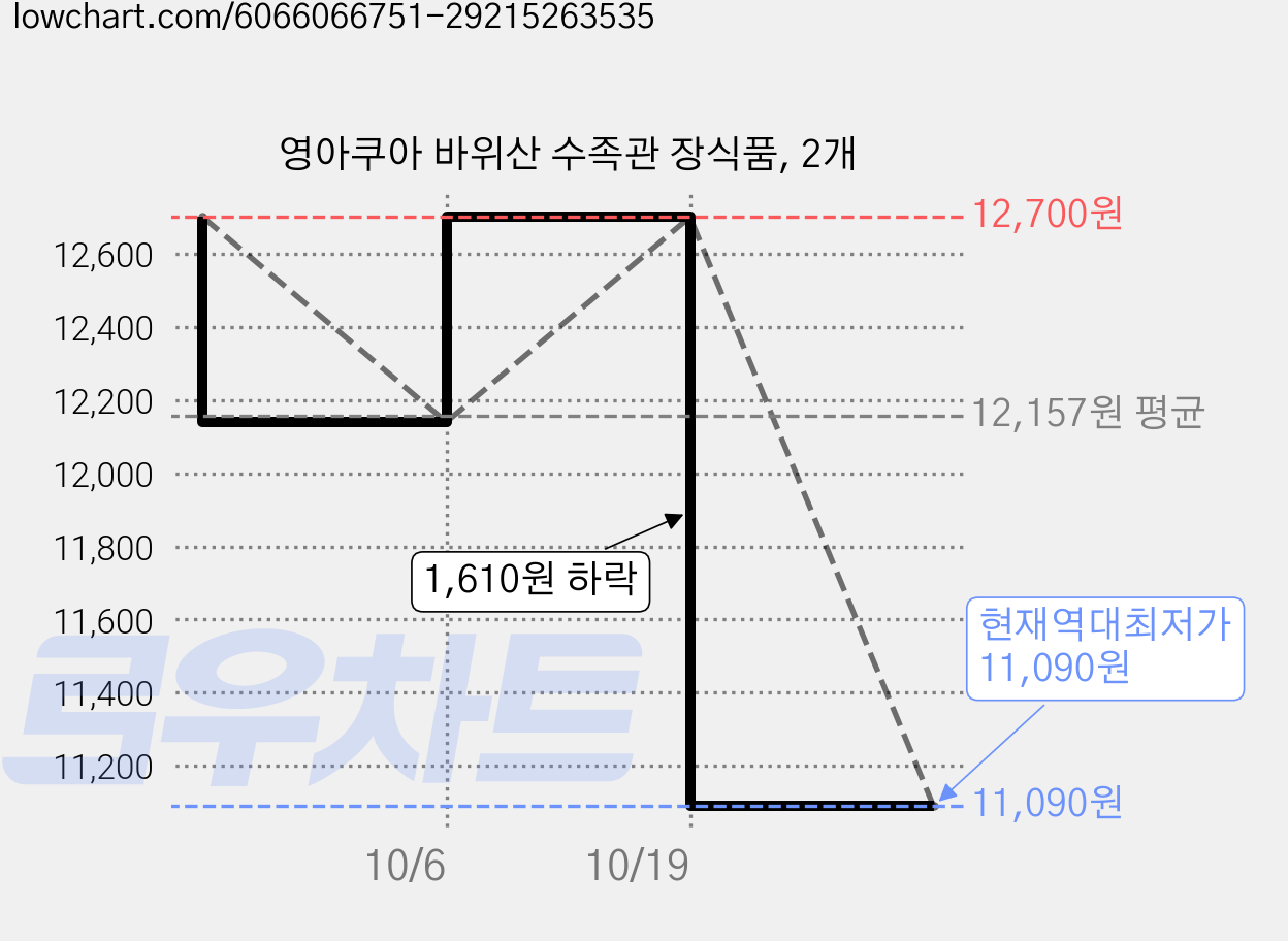 영아쿠아 바위산 수족관 장식품, 2개 가격 변동 차트, 현재가 11,090원, 역대최저가