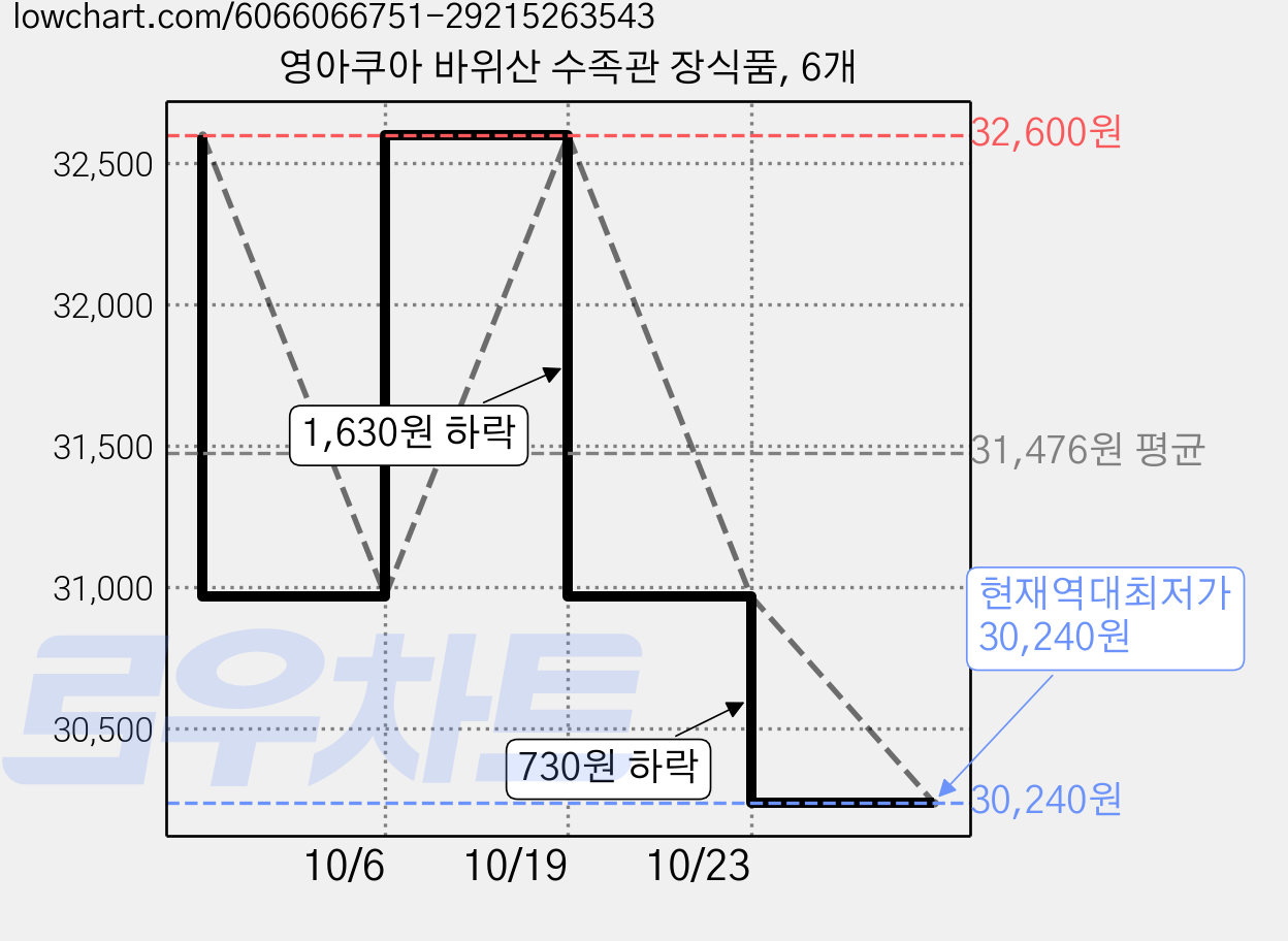 영아쿠아 바위산 수족관 장식품, 6개 가격 변동 차트, 현재가 30,240원, 역대최저가