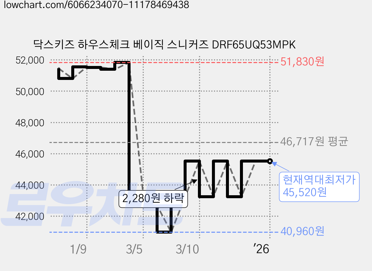 닥스키즈 하우스체크 베이직 스니커즈 DRF65UQ53MPK 가격 변동 차트, 현재가 45,520원, 역대최저가