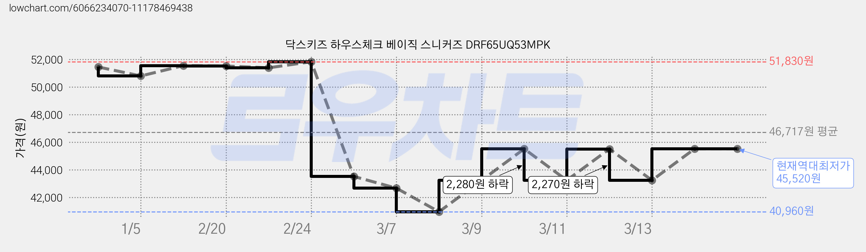 닥스키즈 하우스체크 베이직 스니커즈 DRF65UQ53MPK 가격 변동 차트, 현재가 45,520원, 역대최저가