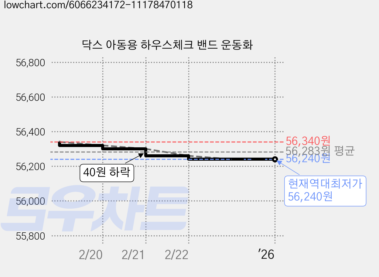 닥스 아동용 하우스체크 밴드 운동화 가격 변동 차트, 현재가 56,240원, 역대최저가
