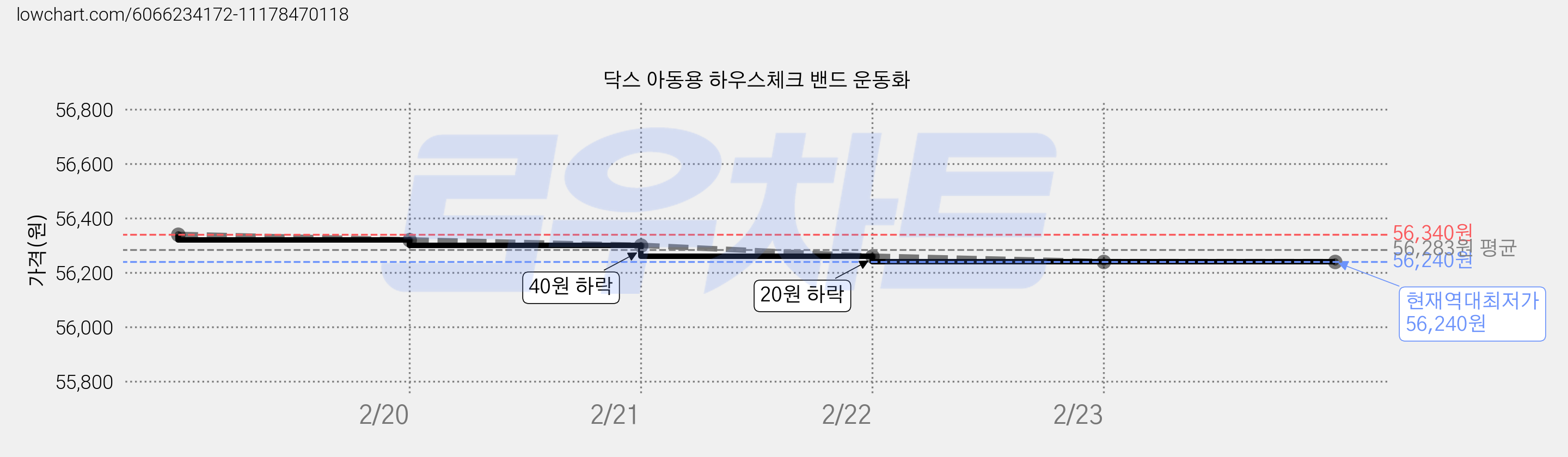 닥스 아동용 하우스체크 밴드 운동화 가격 변동 차트, 현재가 56,240원, 역대최저가