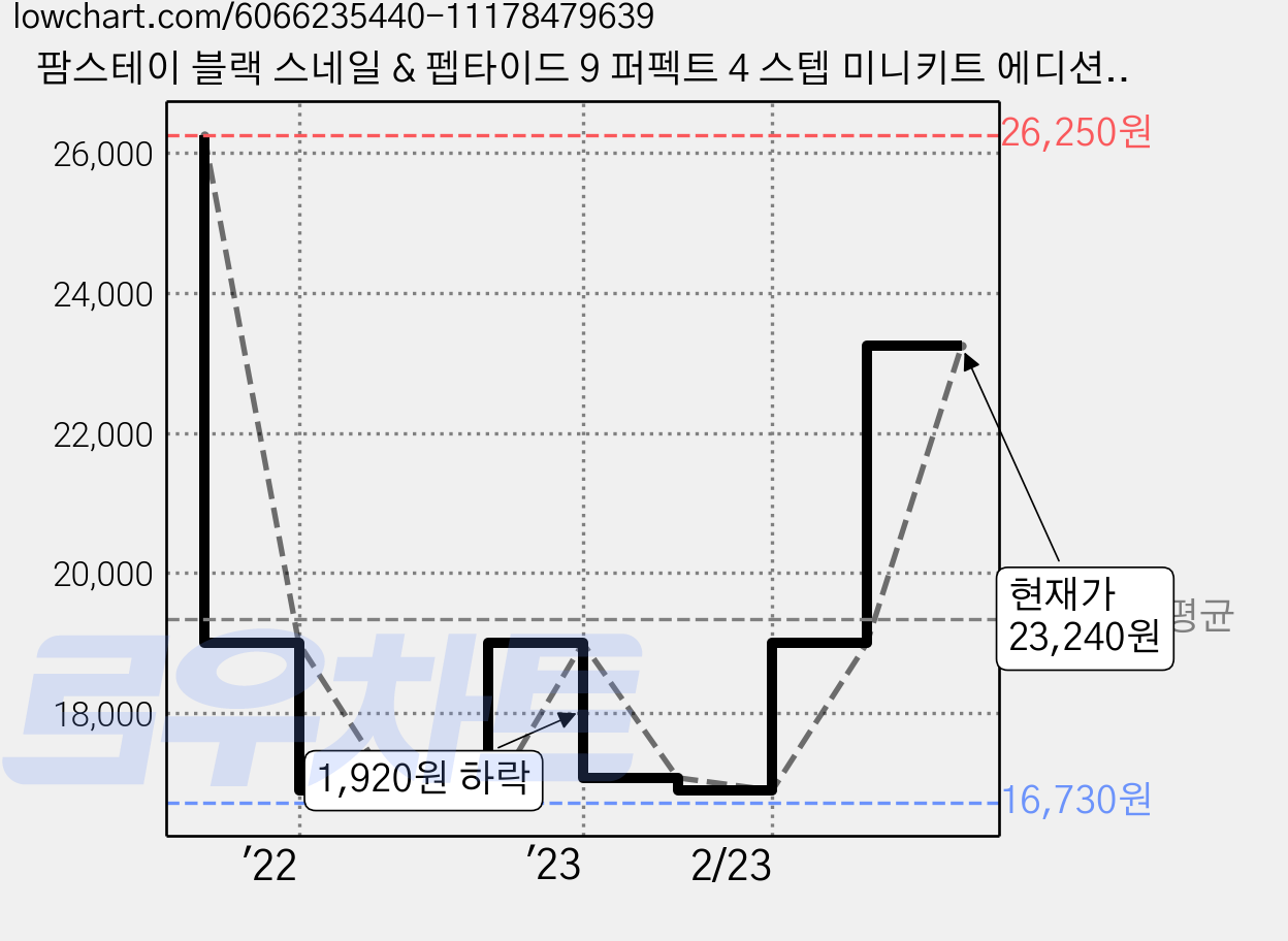 팜스테이 블랙 스네일 & 펩타이드 9 퍼펙트 4 스텝 미니키트 에디션, 1개 가격 변동 차트, 현재가 23,240원, 관측 최저가 16,730원