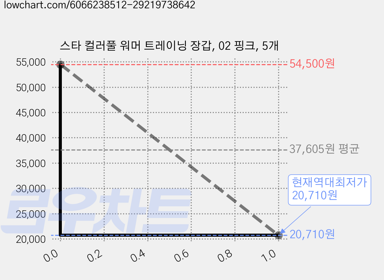 스타 컬러풀 워머 트레이닝 장갑, 02 핑크, 5개 가격 변동 차트, 현재가 20,710원, 역대최저가