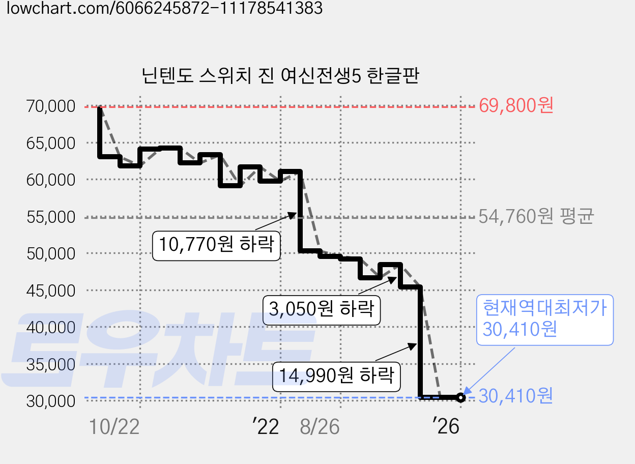 닌텐도 스위치 진 여신전생5 한글판 가격 변동 차트, 현재가 30,410원, 역대최저가