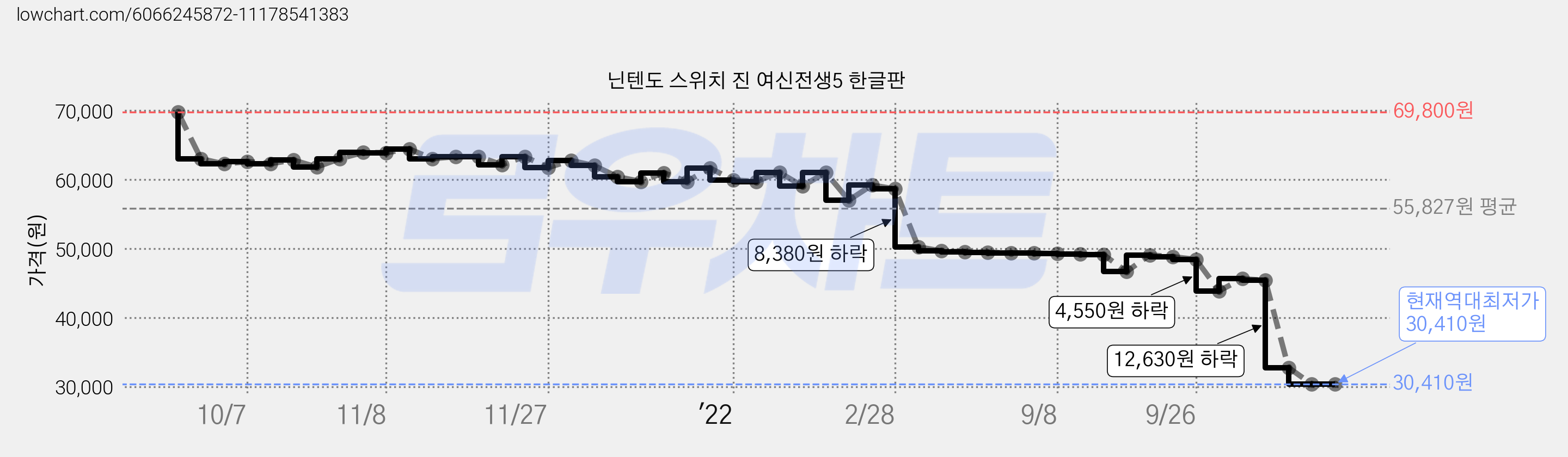 닌텐도 스위치 진 여신전생5 한글판 가격 변동 차트, 현재가 30,410원, 역대최저가