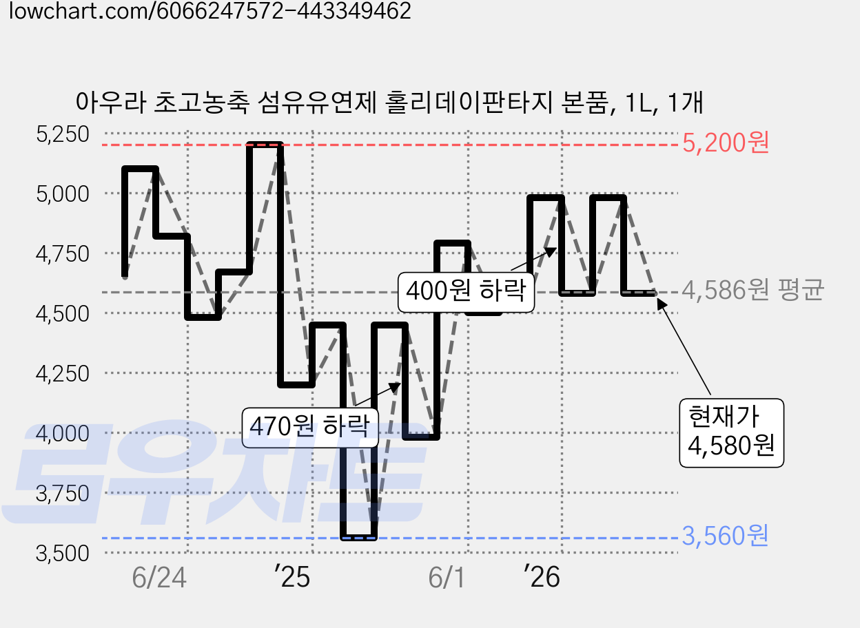 아우라 초고농축 섬유유연제 홀리데이판타지 본품, 1L, 1개 가격 변동 차트, 현재가 4,580원, 관측 최저가 3,560원