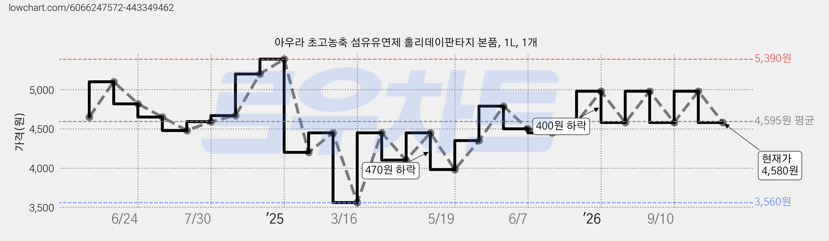 아우라 초고농축 섬유유연제 홀리데이판타지 본품, 1L, 1개 가격 변동 차트, 현재가 4,580원, 관측 최저가 3,560원