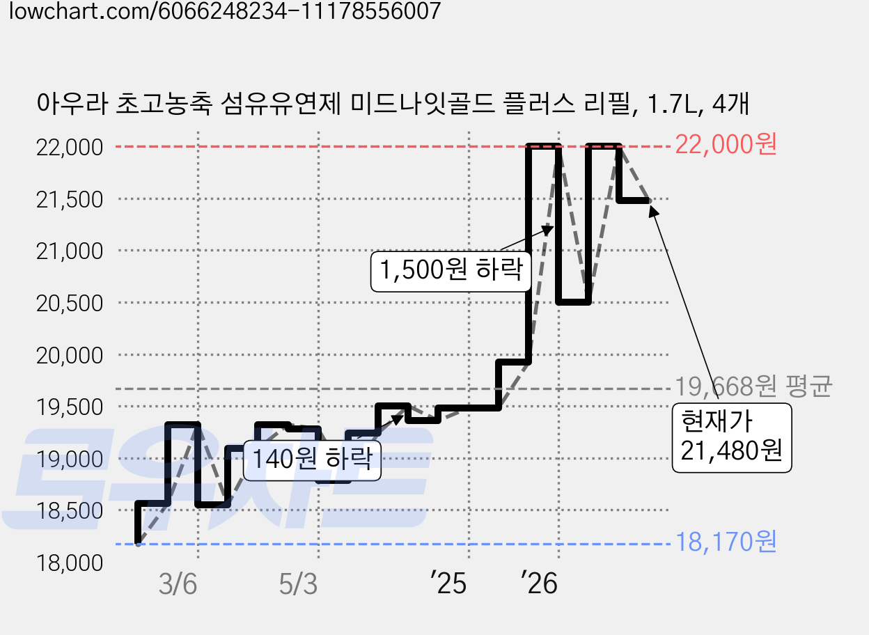 아우라 초고농축 섬유유연제 미드나잇골드 플러스 리필, 1.7L, 4개 가격 변동 차트, 현재가 21,480원, 관측 최저가 18,170원